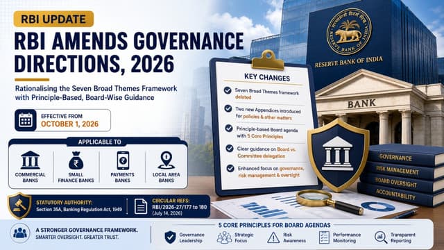 RBI Overhauls "Matters to be Placed Before the Board" Framework for Banks — Governance Amendment Directions 2026