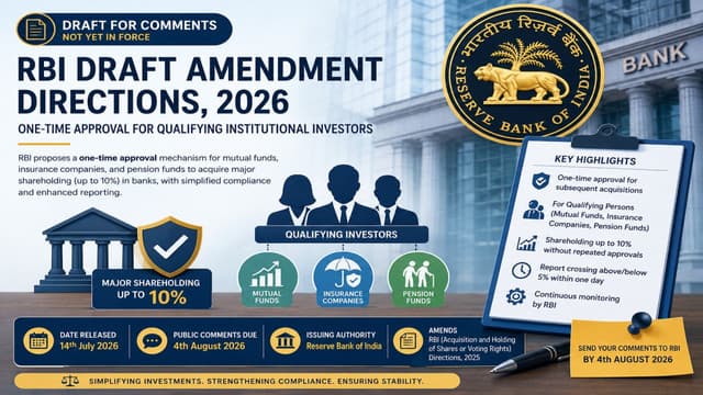 RBI Proposes One-Time Approval for Mutual Funds, Insurers, Pension Funds Re-Acquiring Bank Shares — Draft Amendment Directions, 2026